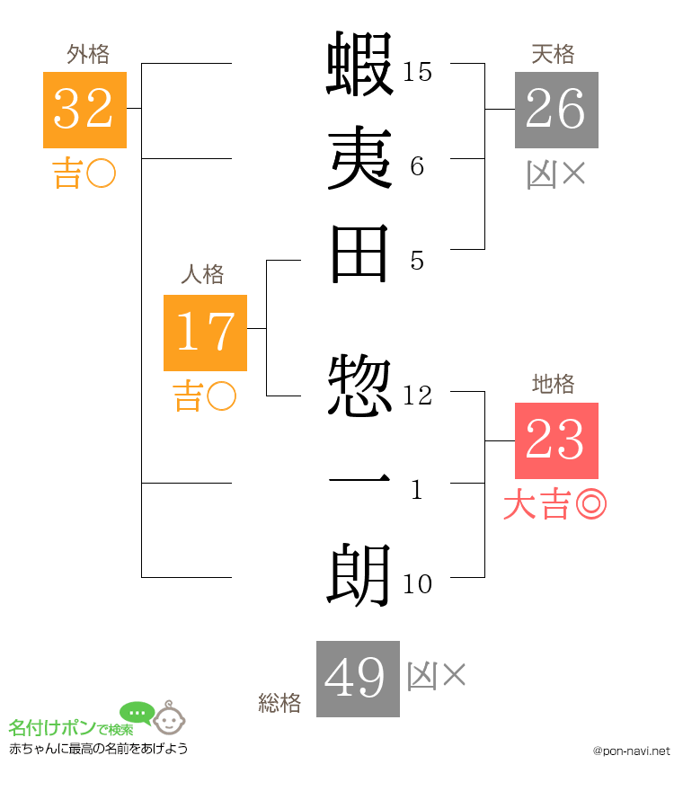 蝦夷田 惣一朗さんの姓名判断結果