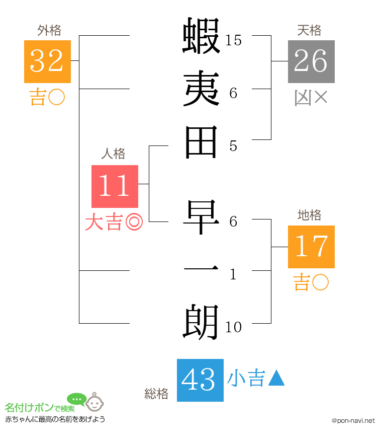 蝦夷田 早一朗さんの姓名判断結果