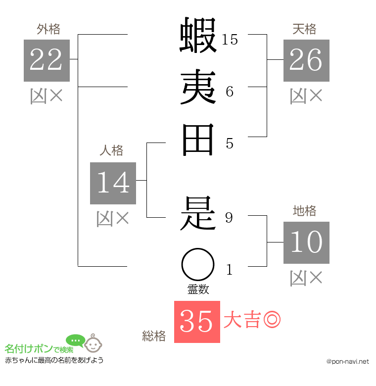 蝦夷田 是さんの姓名判断結果