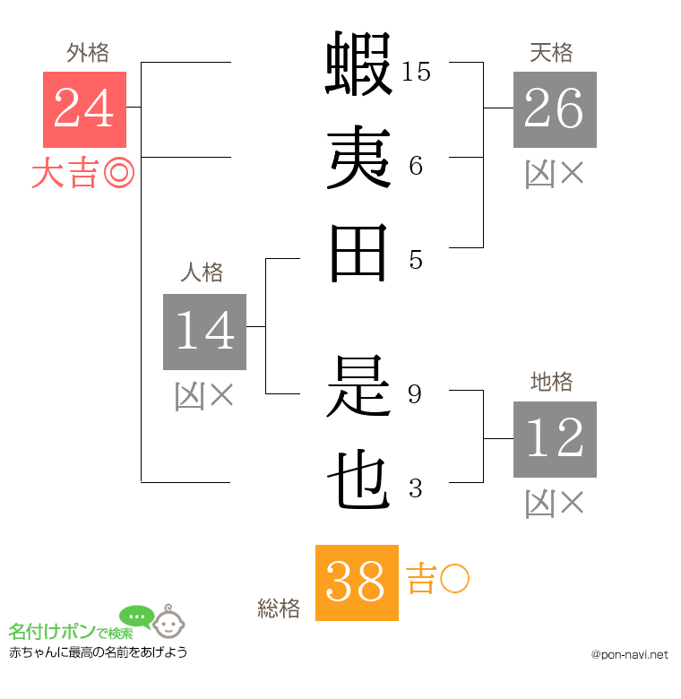 蝦夷田 是也さんの姓名判断結果