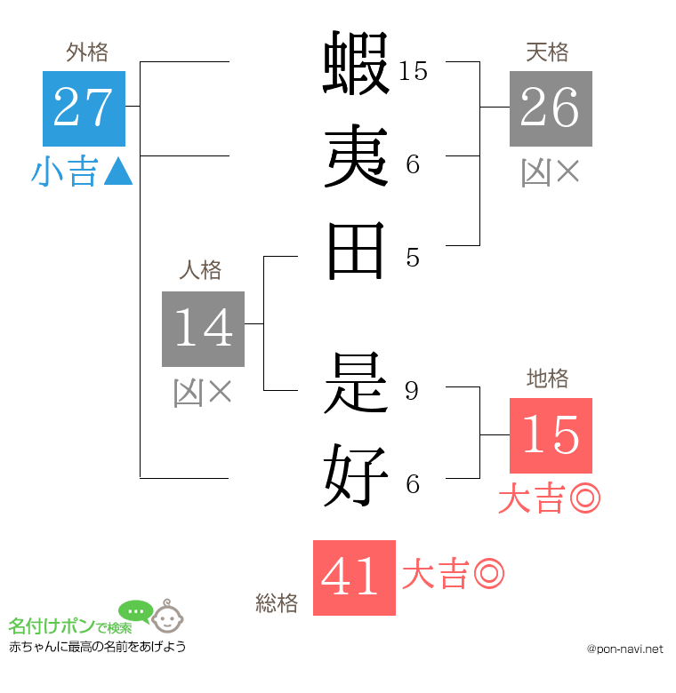 蝦夷田 是好さんの姓名判断結果