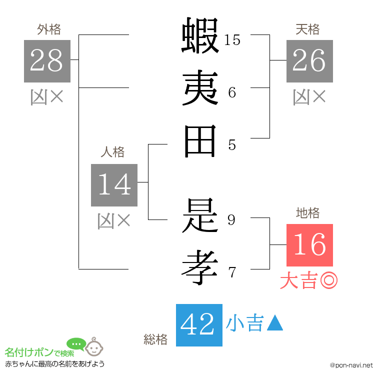 蝦夷田 是孝さんの姓名判断結果