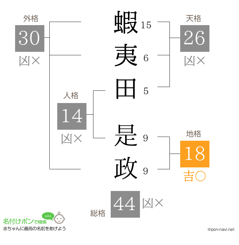 蝦夷田 是政さんの姓名判断結果