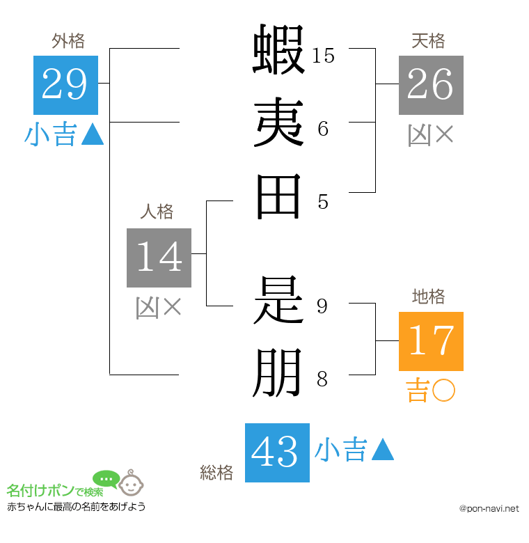 蝦夷田 是朋さんの姓名判断結果