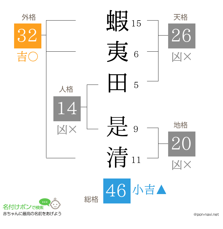 蝦夷田 是清さんの姓名判断結果