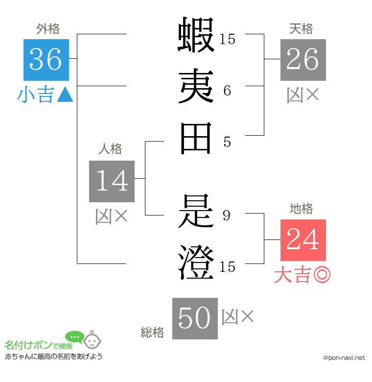 蝦夷田 是澄さんの姓名判断結果