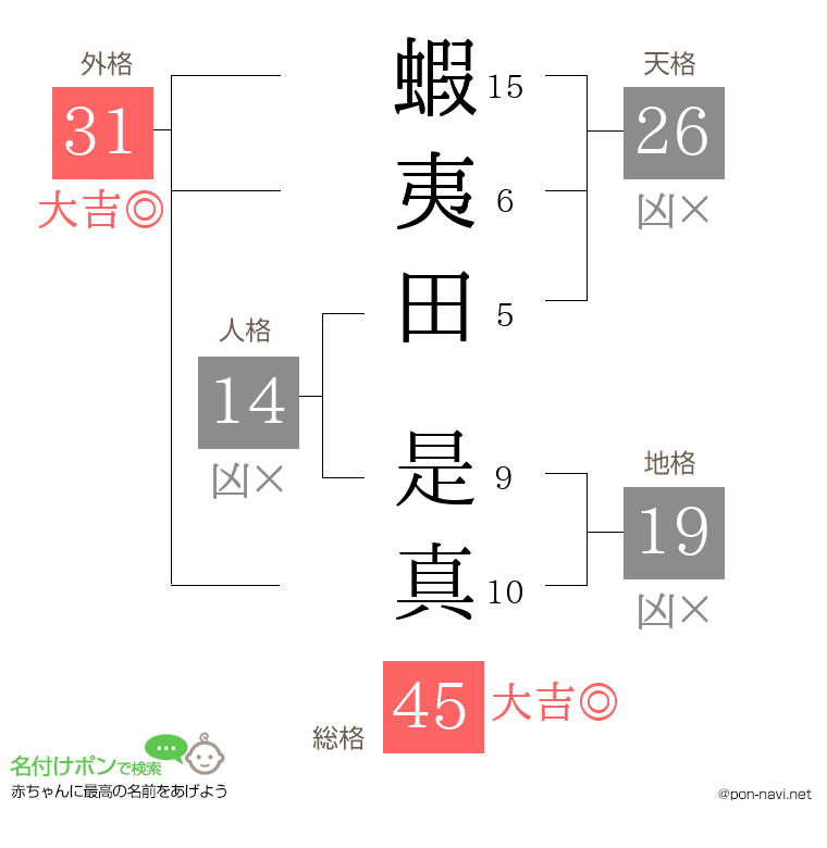 蝦夷田 是真さんの姓名判断結果