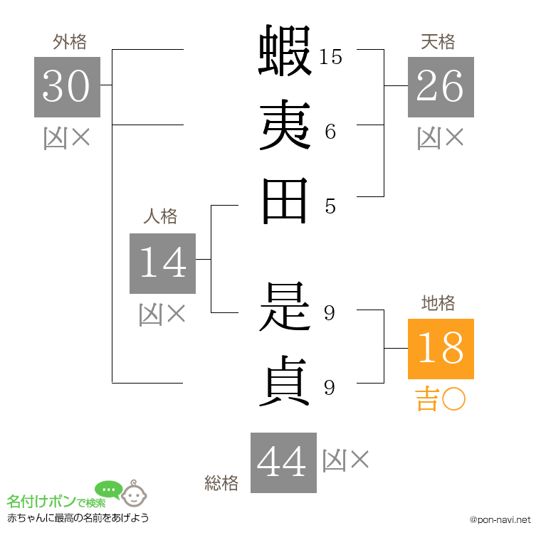 蝦夷田 是貞さんの姓名判断結果