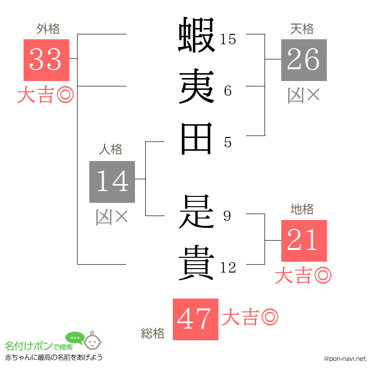 蝦夷田 是貴さんの姓名判断結果