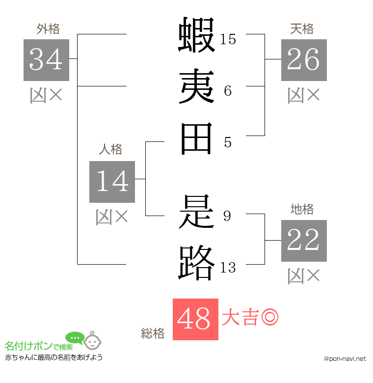 蝦夷田 是路さんの姓名判断結果
