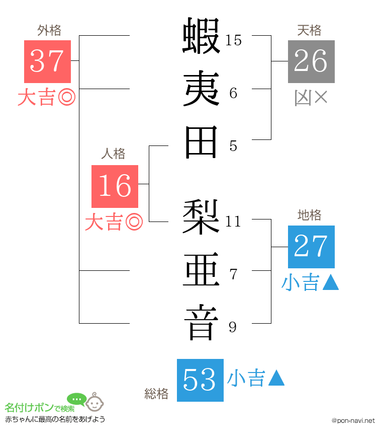 蝦夷田 梨亜音さんの姓名判断結果