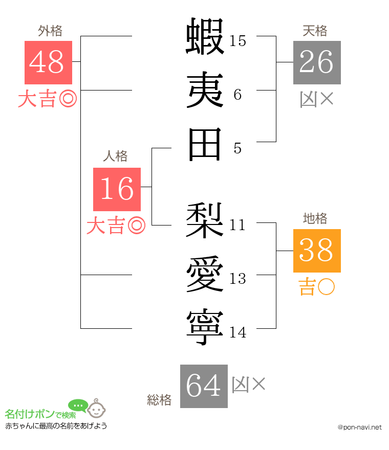 蝦夷田 梨愛寧さんの姓名判断結果
