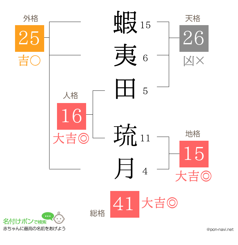 蝦夷田 琉月さんの姓名判断結果