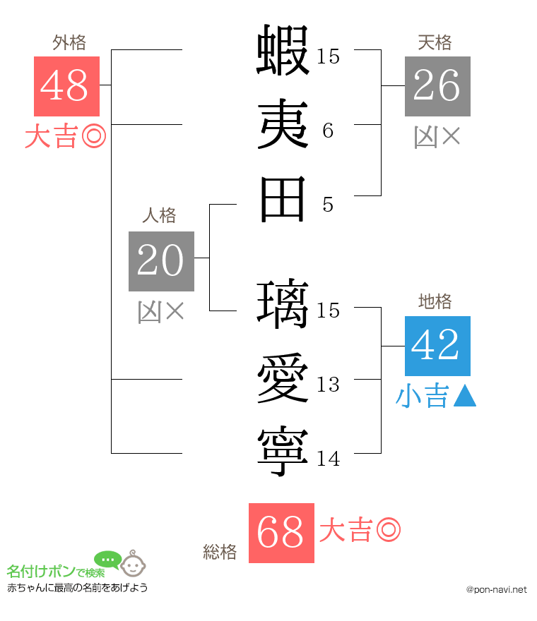 蝦夷田 璃愛寧さんの姓名判断結果