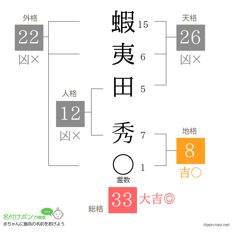 蝦夷田 秀さんの姓名判断結果