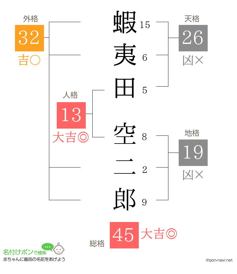 蝦夷田 空二郎さんの姓名判断結果