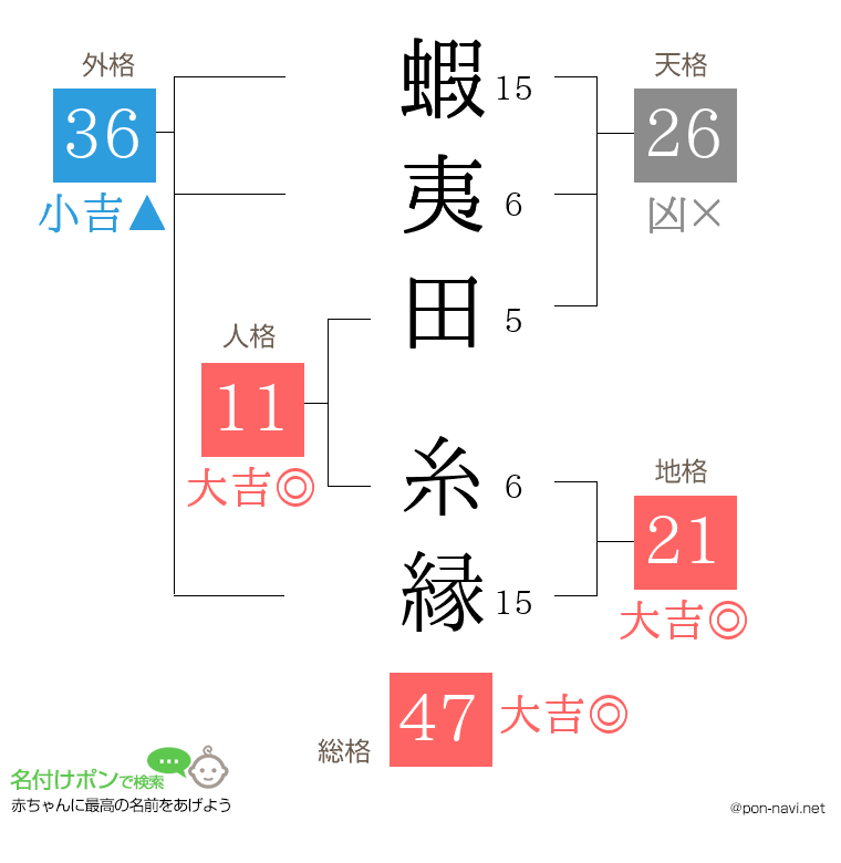 蝦夷田 糸縁さんの姓名判断結果