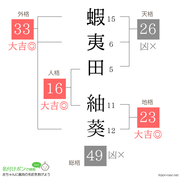 蝦夷田 紬葵さんの姓名判断結果