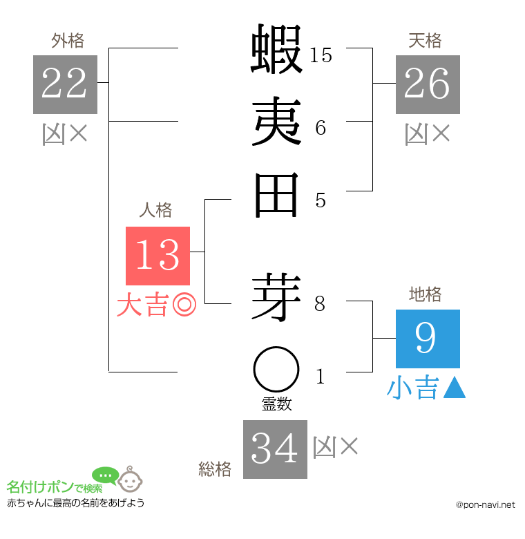 蝦夷田 芽さんの姓名判断結果