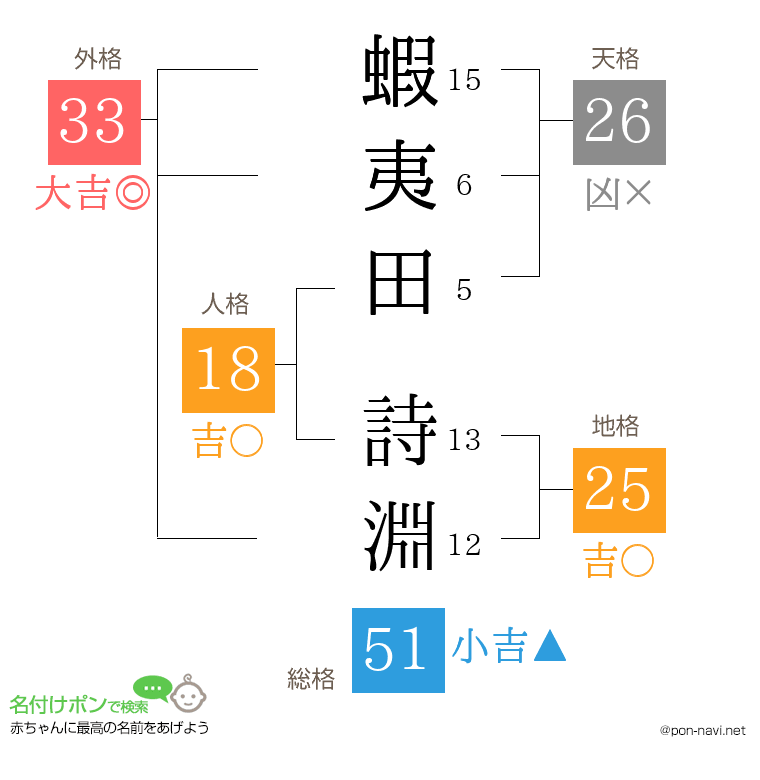 蝦夷田 詩淵さんの姓名判断結果