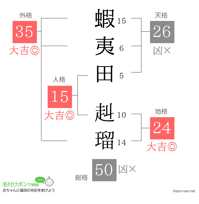 蝦夷田 赳瑠さんの姓名判断結果