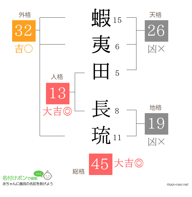 蝦夷田 長琉さんの姓名判断結果