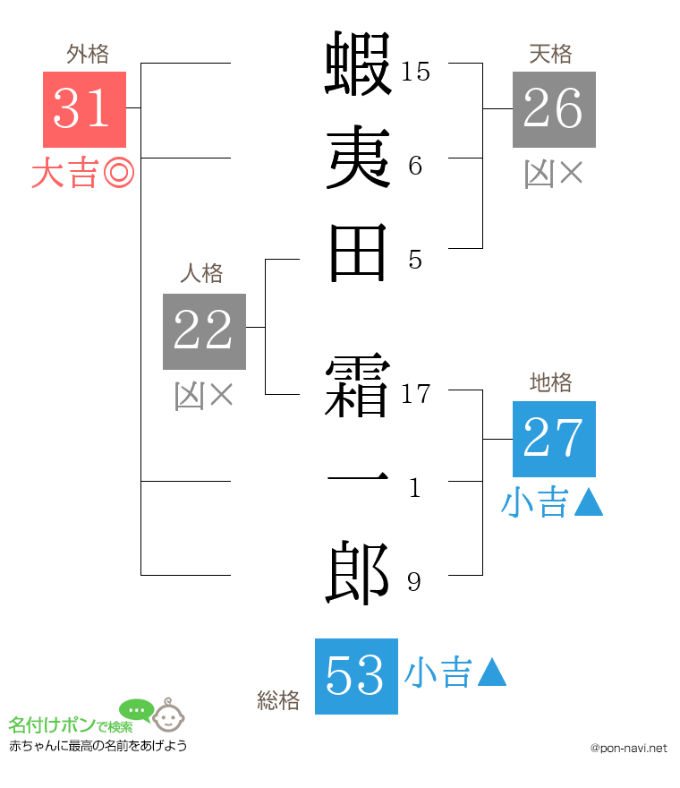 蝦夷田 霜一郎さんの姓名判断結果
