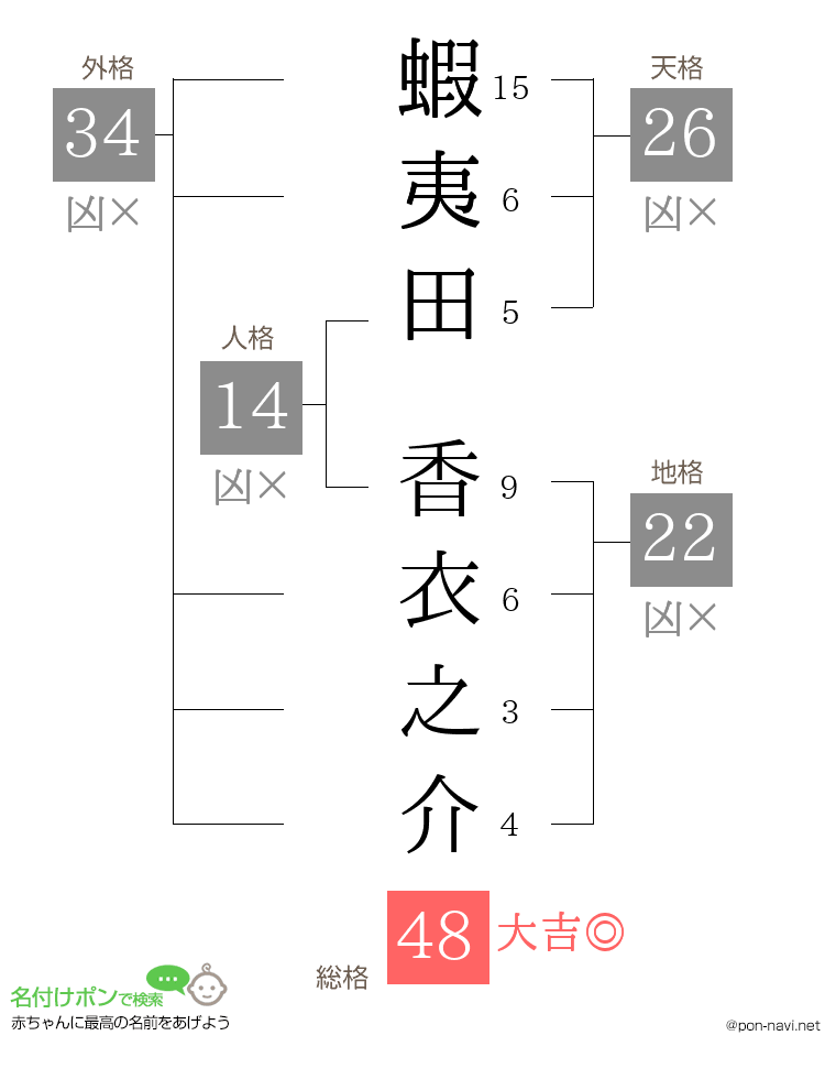 蝦夷田 香衣之介さんの姓名判断結果