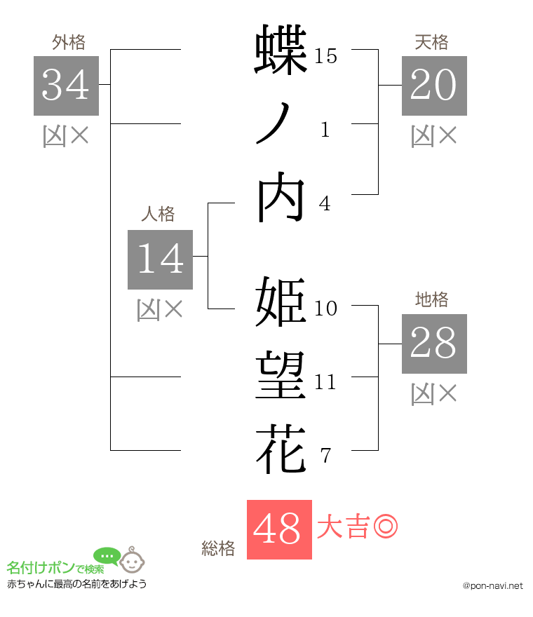 蝶ノ内 姫望花さんの姓名判断結果