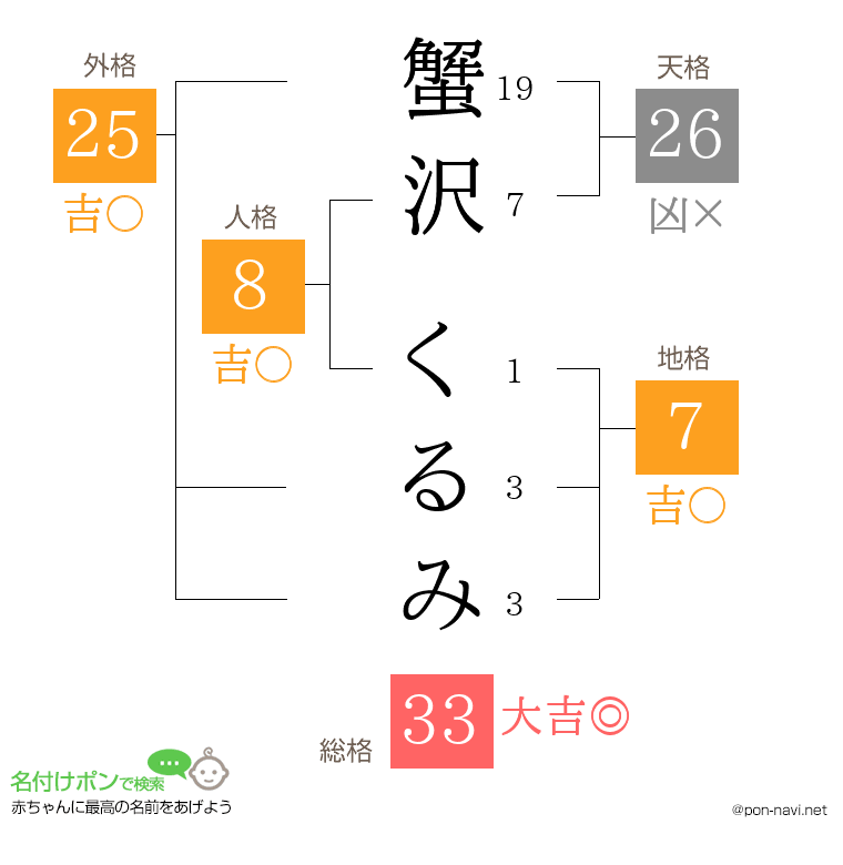 蟹沢 くるみさんの姓名判断結果
