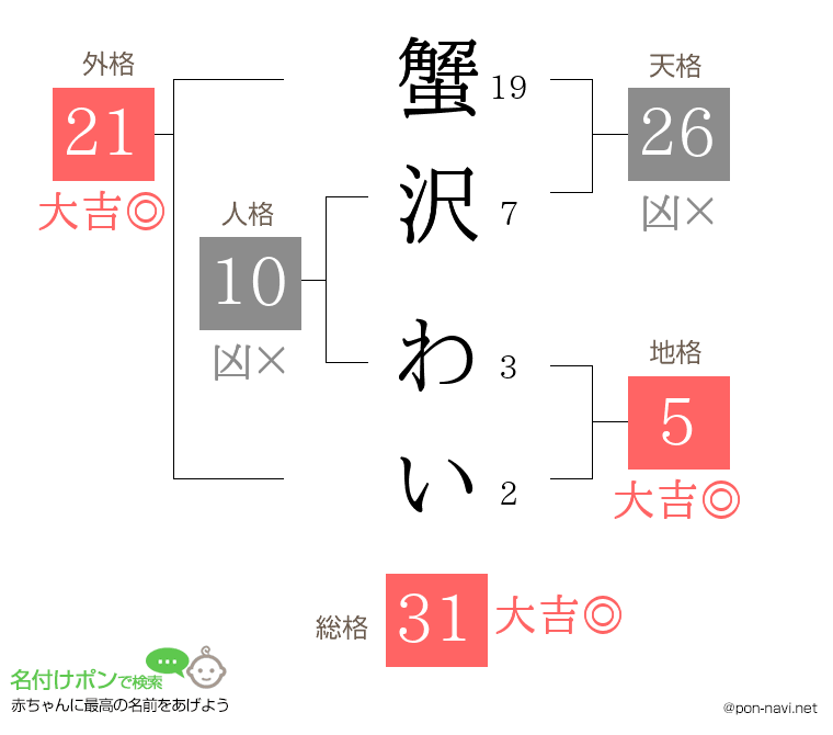 蟹沢 わいさんの姓名判断結果