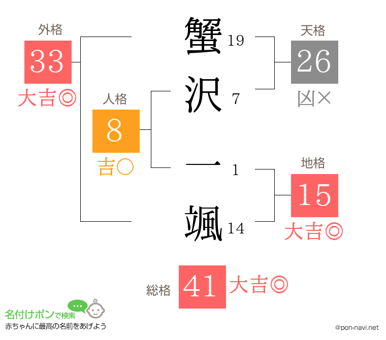 蟹沢 一颯さんの姓名判断結果