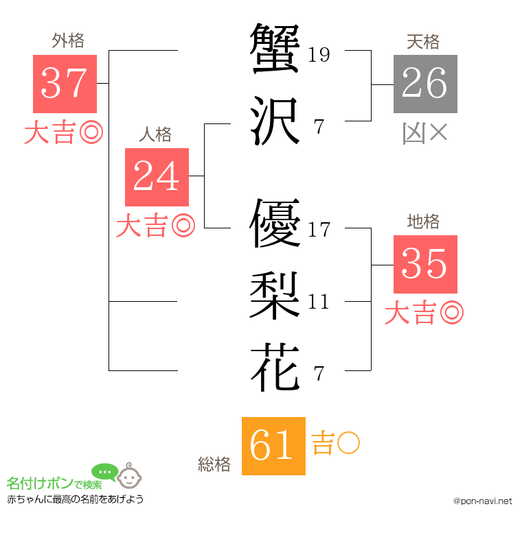 蟹沢 優梨花さんの姓名判断結果