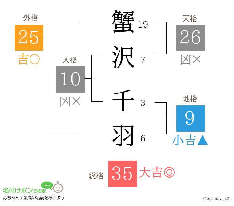蟹沢 千羽さんの姓名判断結果