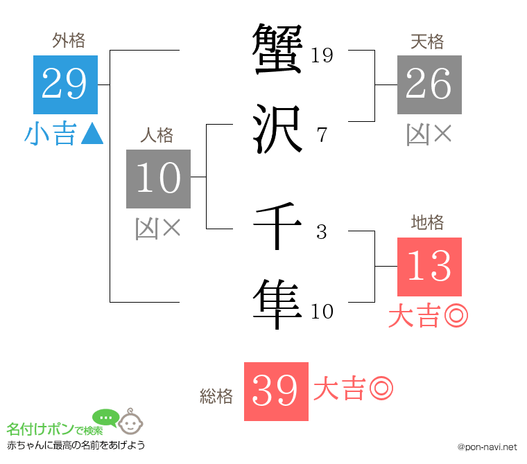 蟹沢 千隼さんの姓名判断結果