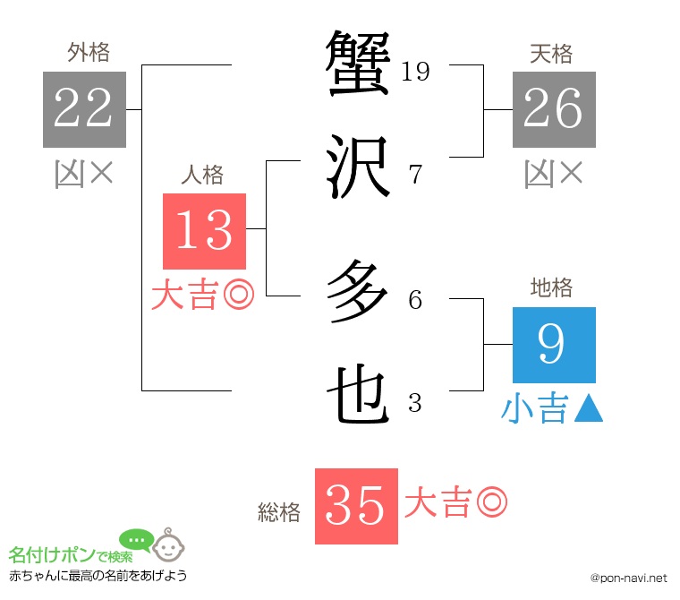 蟹沢 多也さんの姓名判断結果