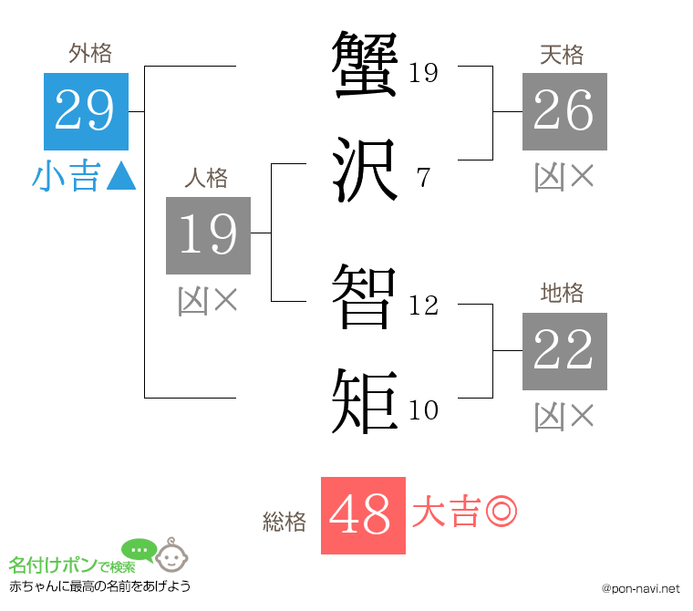蟹沢 智矩さんの姓名判断結果