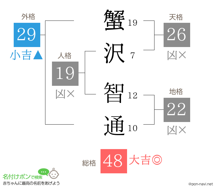 蟹沢 智通さんの姓名判断結果