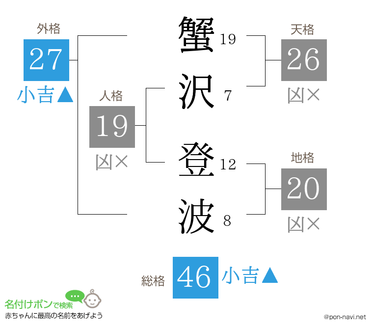 蟹沢 登波さんの姓名判断結果