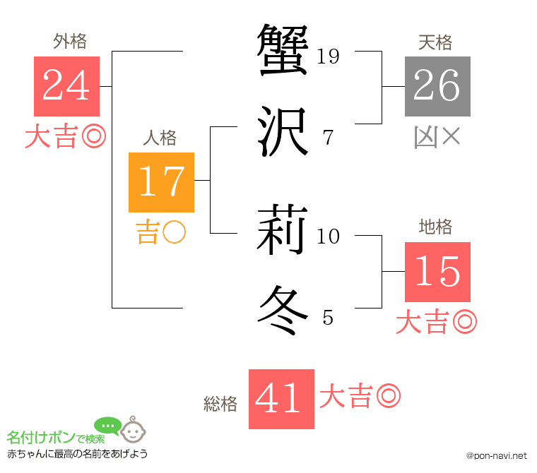 蟹沢 莉冬さんの姓名判断結果