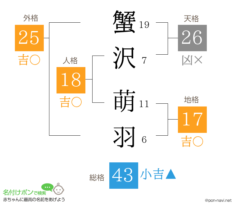 蟹沢 萌羽さんの姓名判断結果