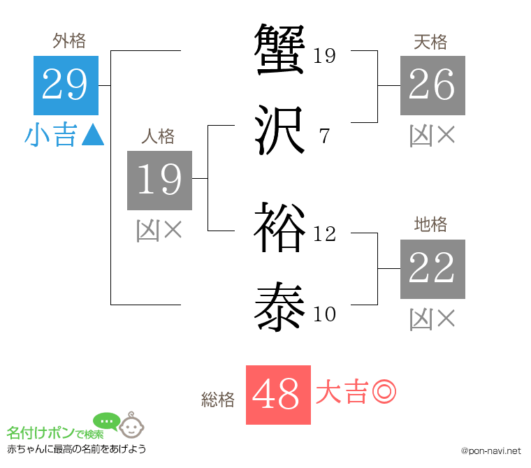 蟹沢 裕泰さんの姓名判断結果