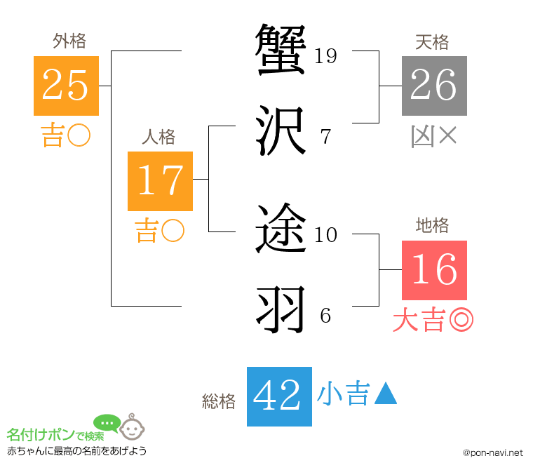 蟹沢 途羽さんの姓名判断結果