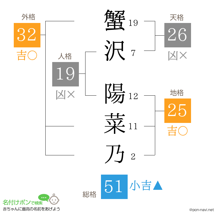 蟹沢 陽菜乃さんの姓名判断結果