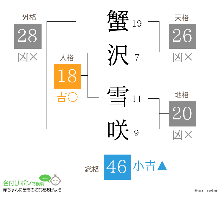蟹沢 雪咲さんの姓名判断結果