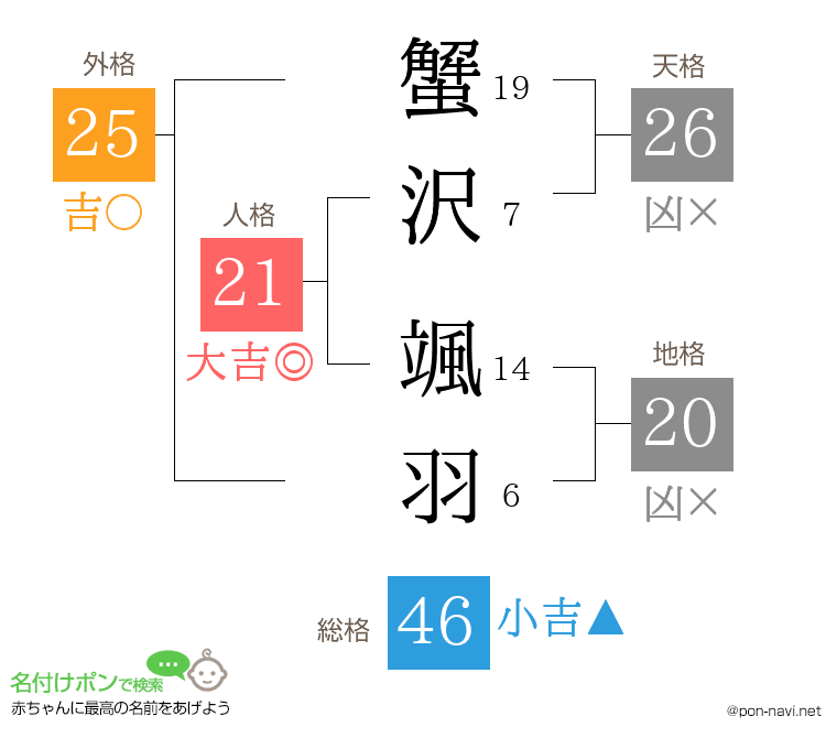 蟹沢 颯羽さんの姓名判断結果