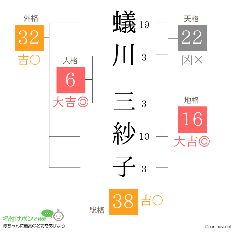 蟻川 三紗子さんの姓名判断結果
