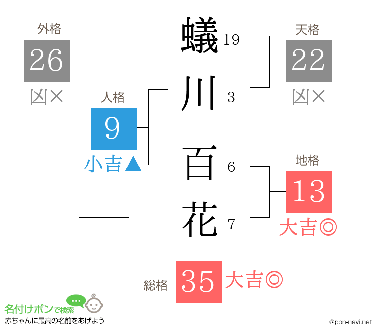 蟻川 百花さんの姓名判断結果