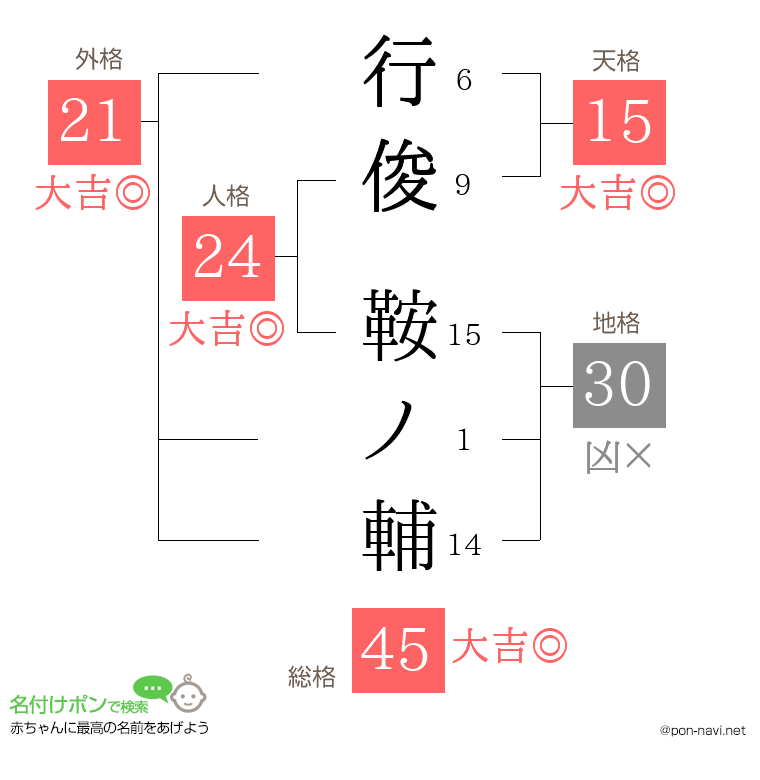 行俊 鞍ノ輔さんの姓名判断結果