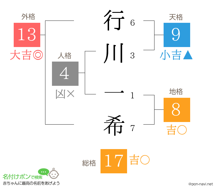 行川 一希さんの姓名判断結果